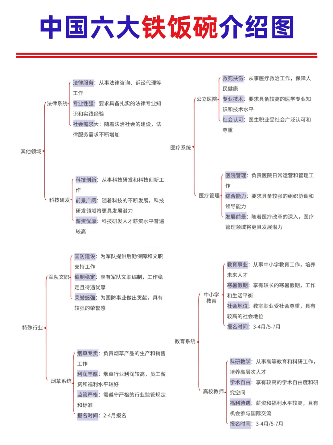 六大铁饭碗介绍图‼️选岗不迷茫👀