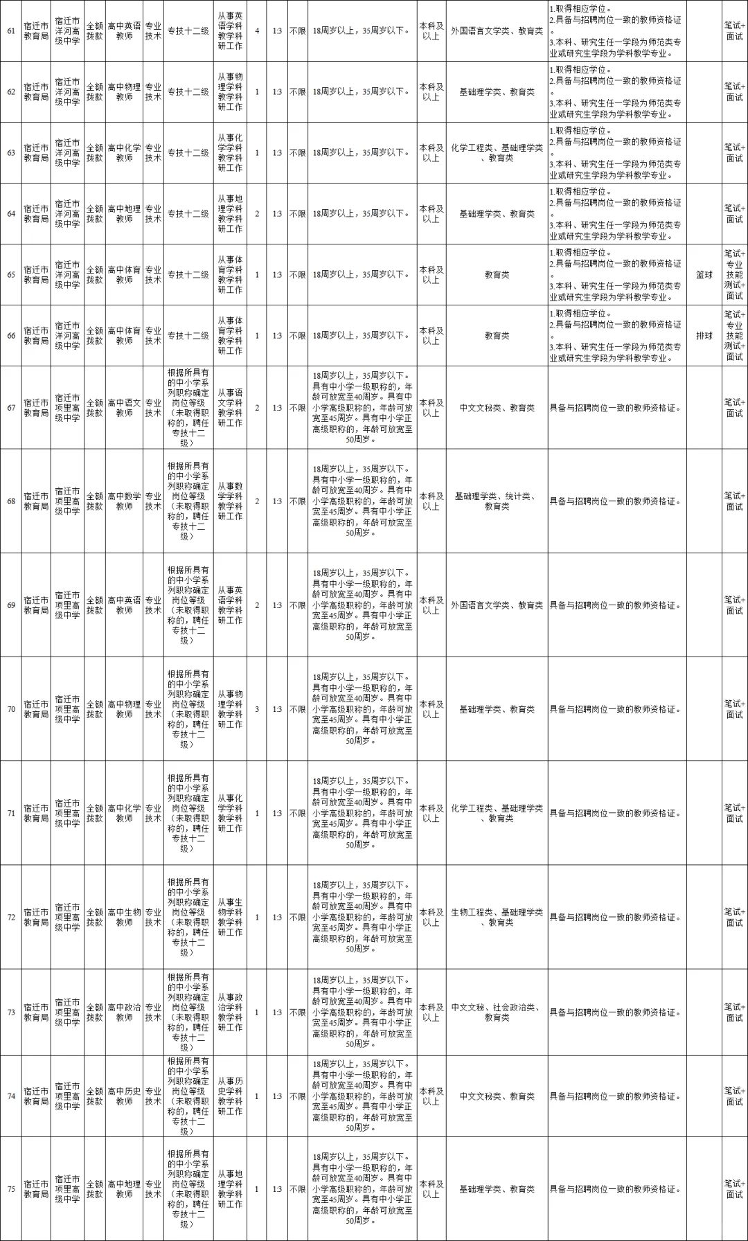 宿迁教师大爆发，本科生起报！
