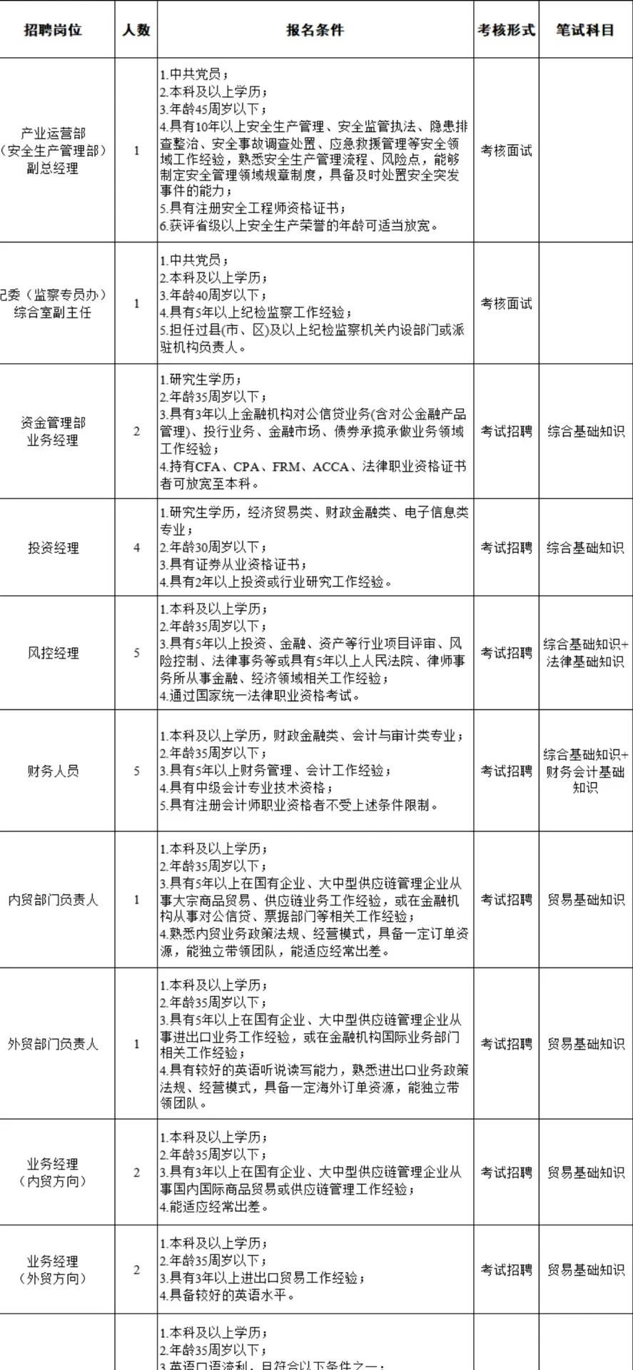 泉州市某市属国企招聘要求如此高了？