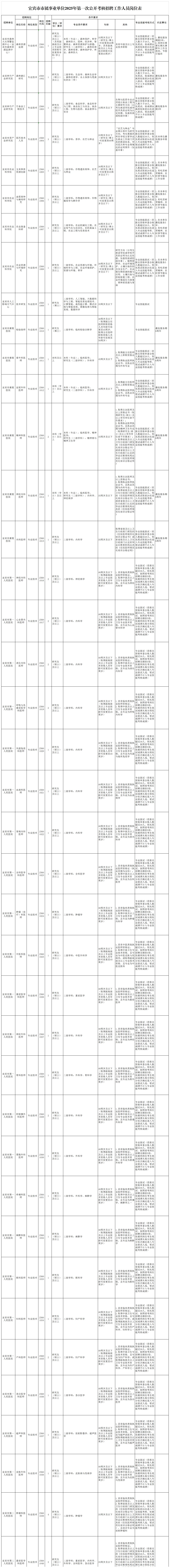 宜宾市市属事业单位2025第一次公开考核招聘