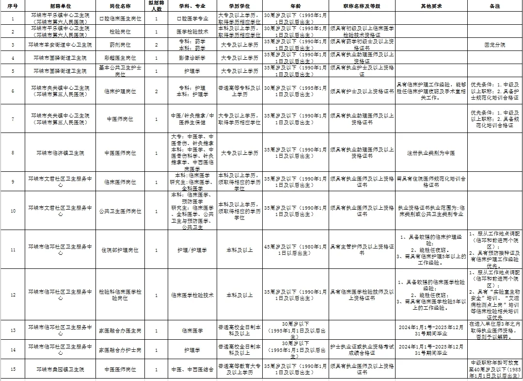 成都市邛崃市基层医疗卫生机构招聘