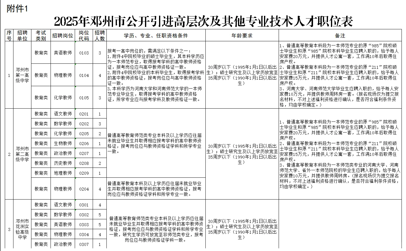 25年邓州市公开引进高中（中职）教师122名