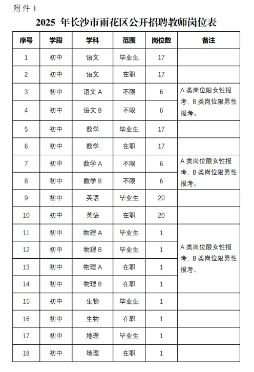 长沙雨花区教师招聘180人！小学30人！有编