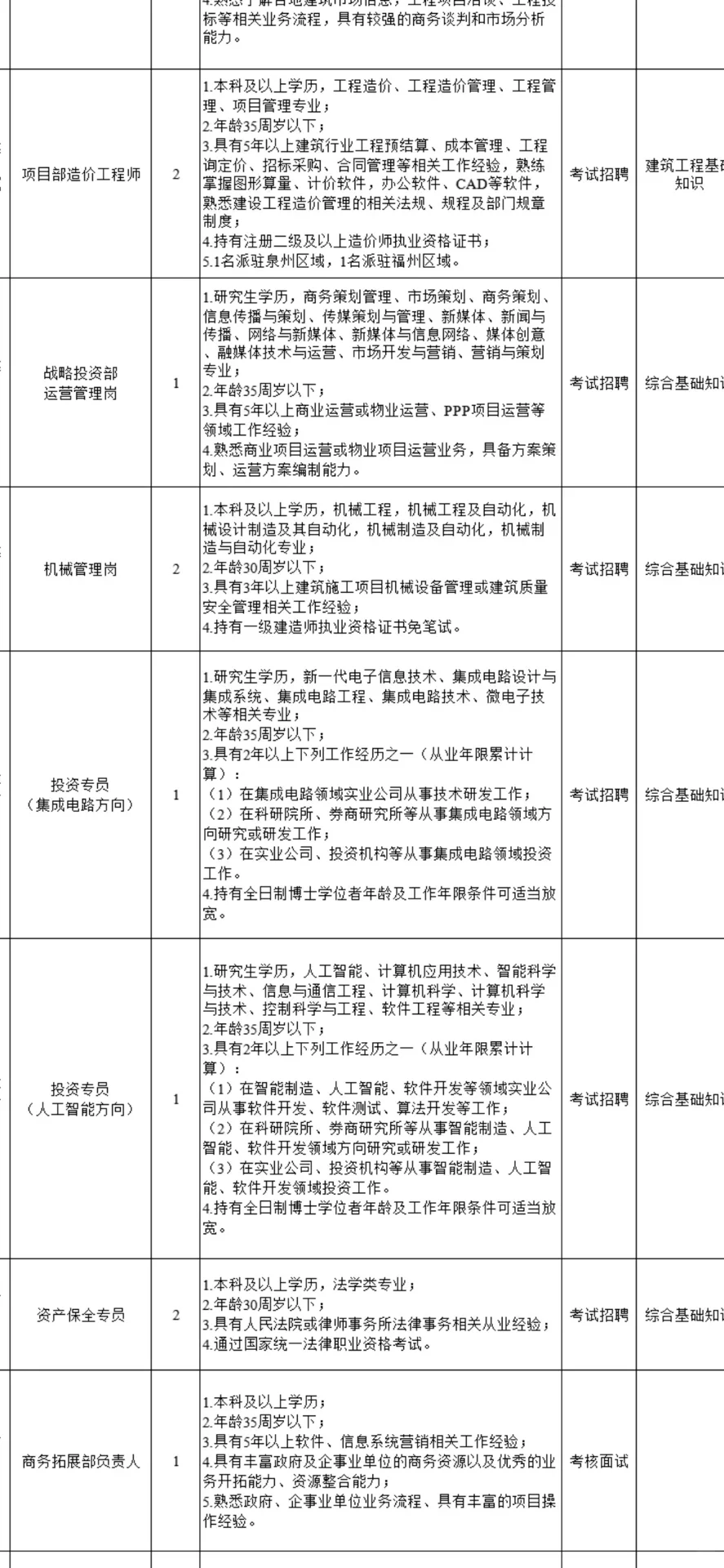 泉州市某市属国企招聘要求如此高了？