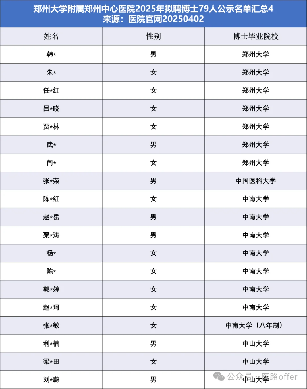 海博985！郑州市中心医院拟聘博士79人名单