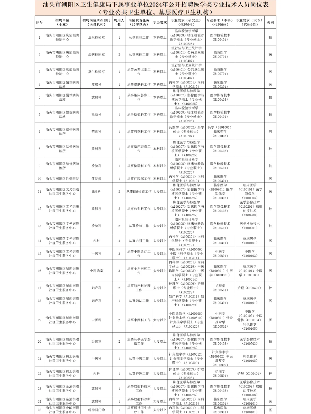 汕头市潮阳区卫健系统招聘资料来咯！