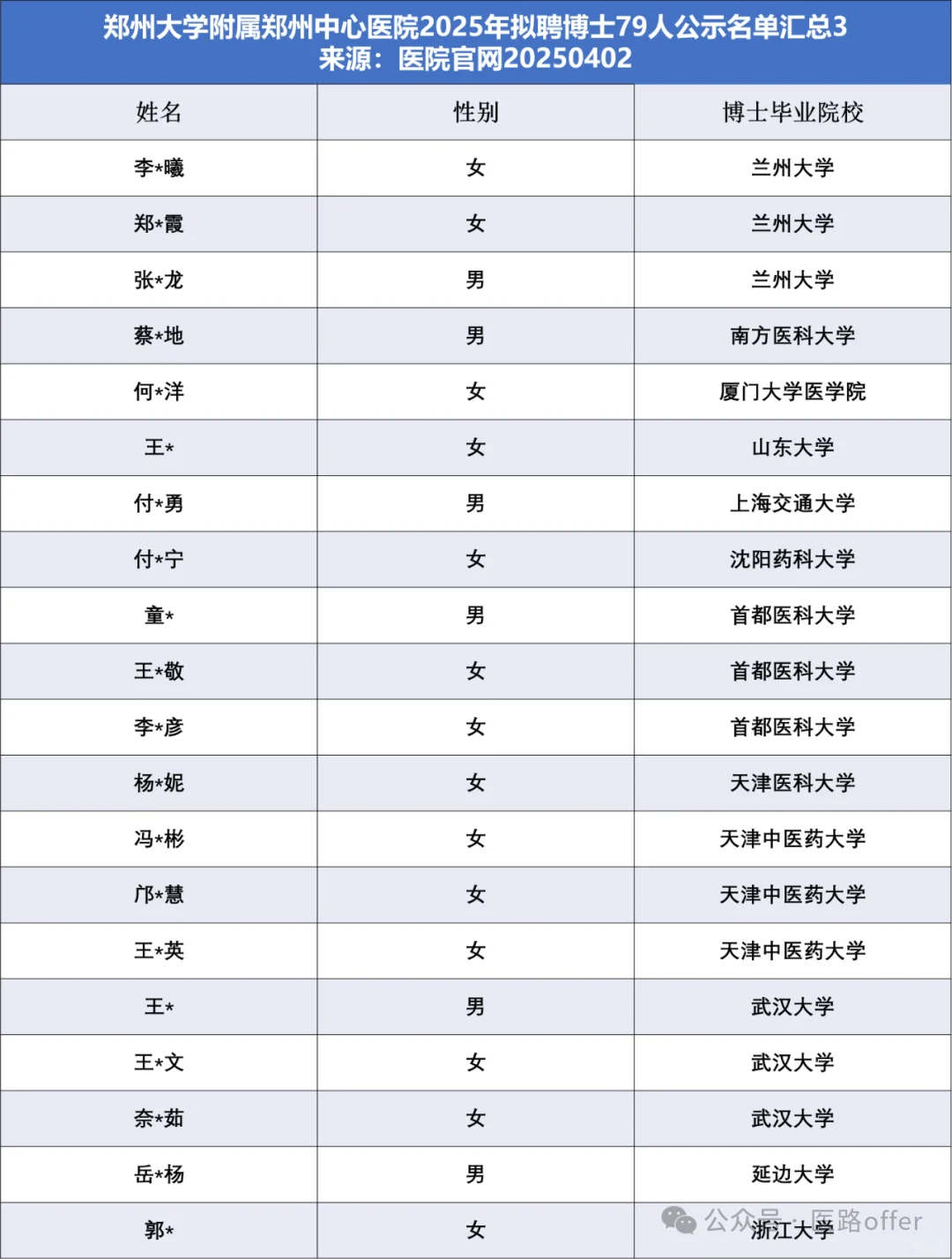 海博985！郑州市中心医院拟聘博士79人名单