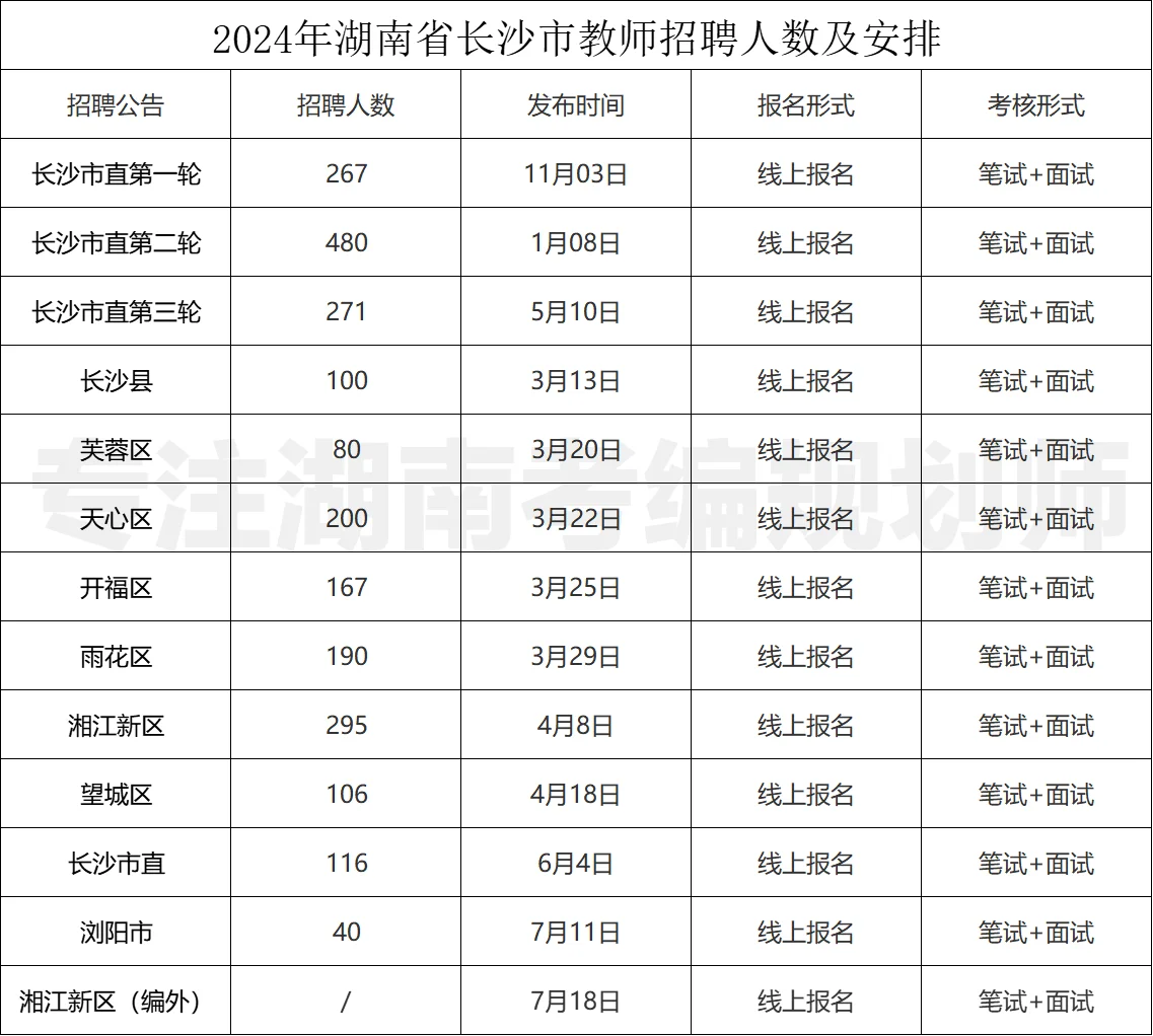 有编：2024年长沙公开招聘教师2312名！