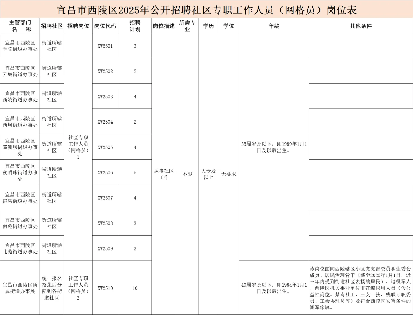 今日起报名！宜昌西陵区招聘社区专职40人！
