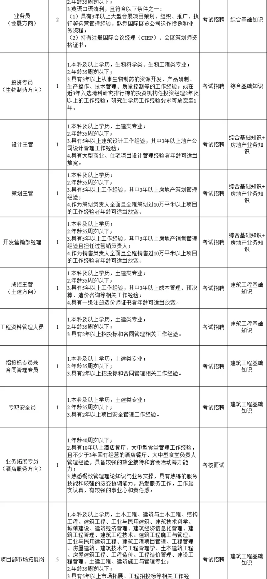 泉州市某市属国企招聘要求如此高了？