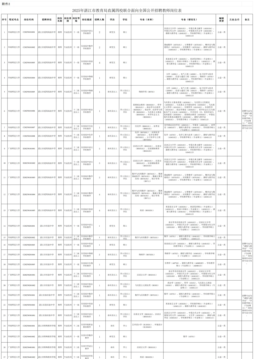 湛江市直属四校联合招聘编制！