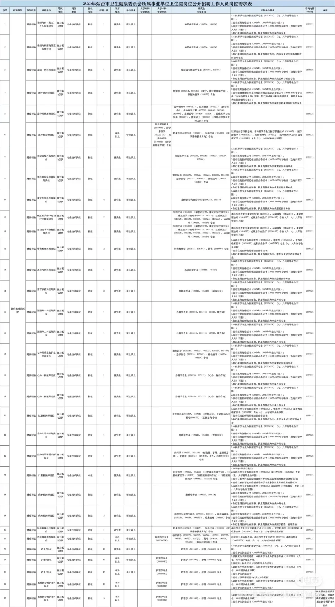 爆发了🔥山东烟台卫健委招聘，各专业有岗