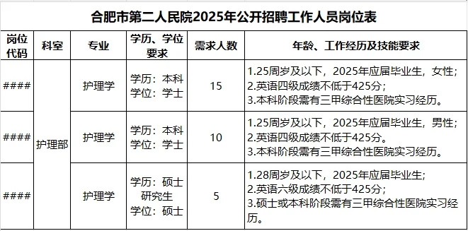 合肥市第二人民医院公开招聘护理人员30名！