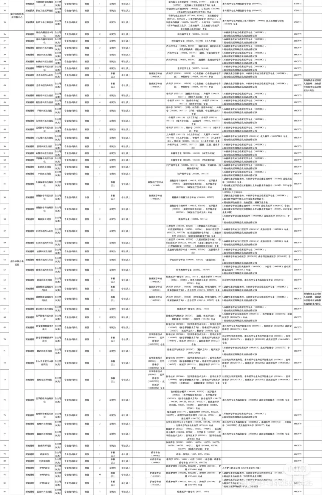 爆发了🔥山东烟台卫健委招聘，各专业有岗