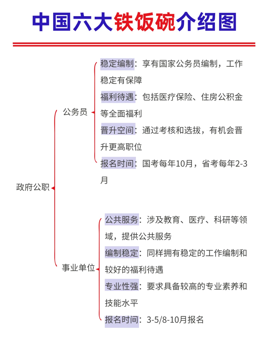 六大铁饭碗介绍图‼️选岗不迷茫👀