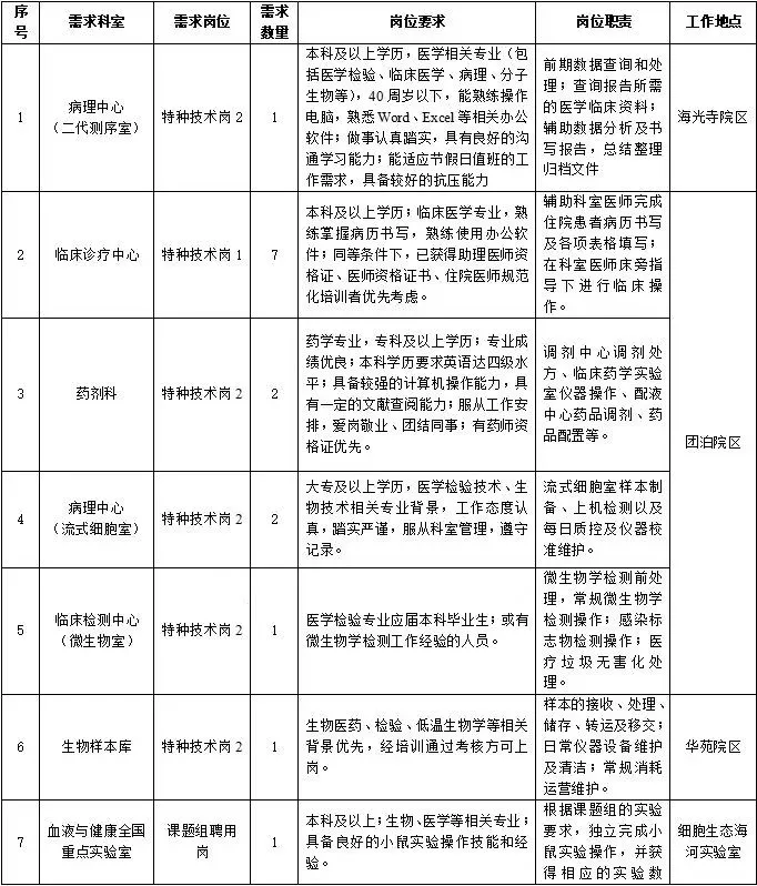 天津血液病医院招聘十五人专科起报