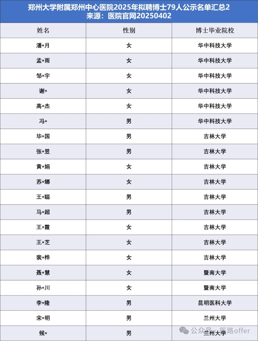 海博985！郑州市中心医院拟聘博士79人名单