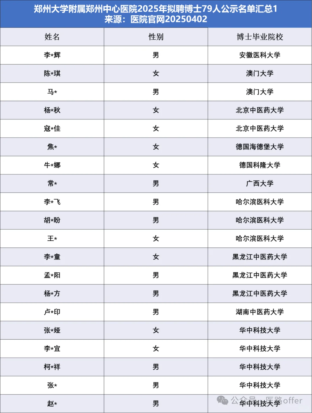 海博985！郑州市中心医院拟聘博士79人名单