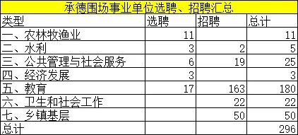 河北省承德市围场事业编人才需求表已出