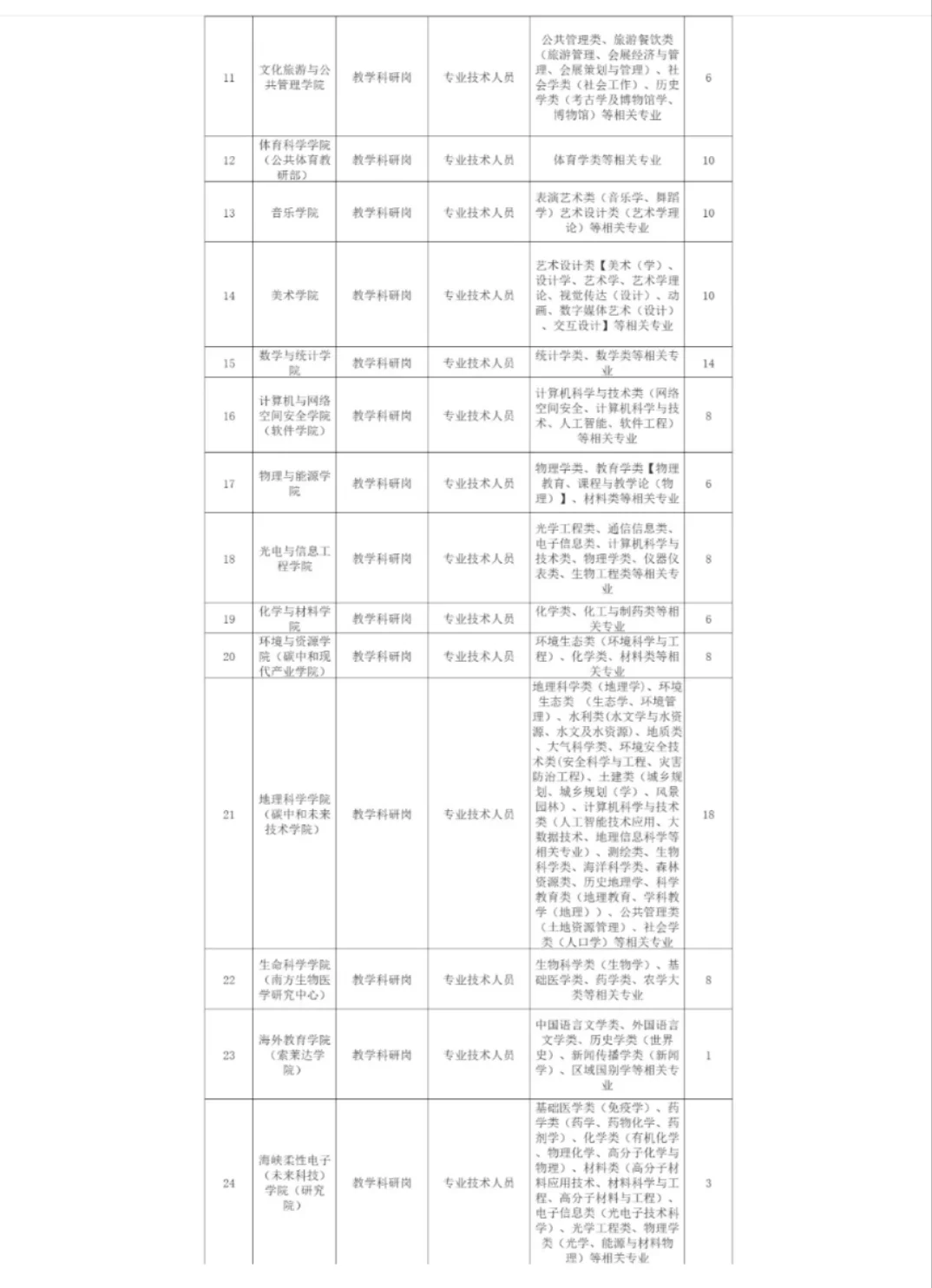 福建师范大学公开招聘204人📢