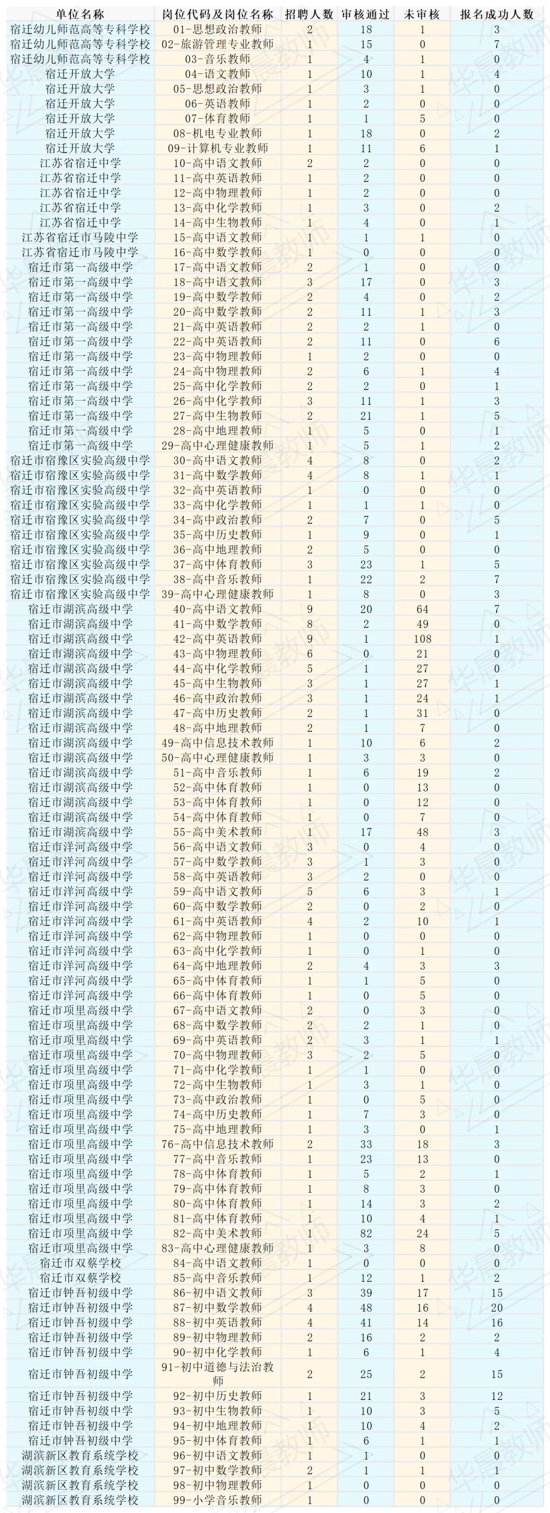 宿迁招聘193人报录比参考~
