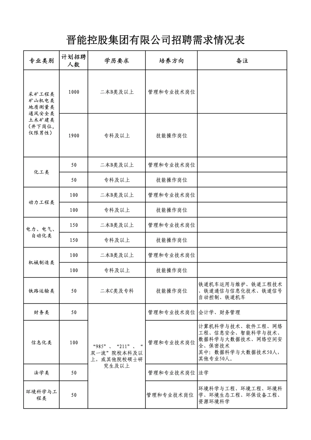 晋能控股集团2025校园招聘启动，附岗位表