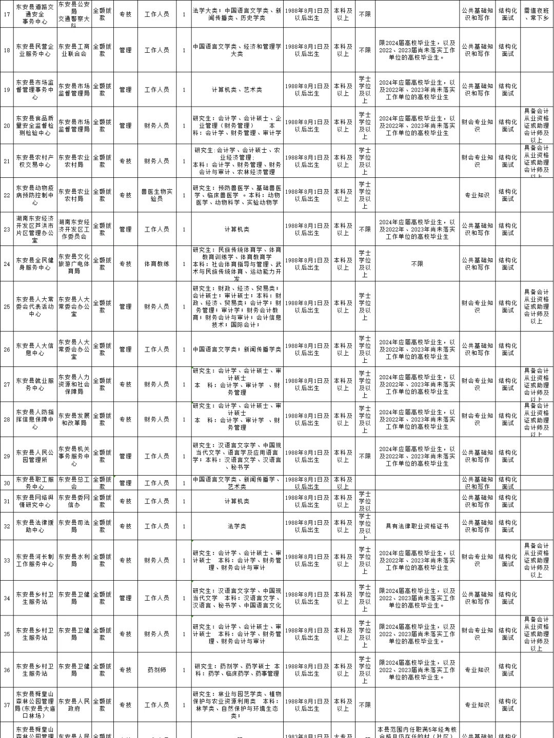 我天！湖南事业单位居然又招这么多！近100