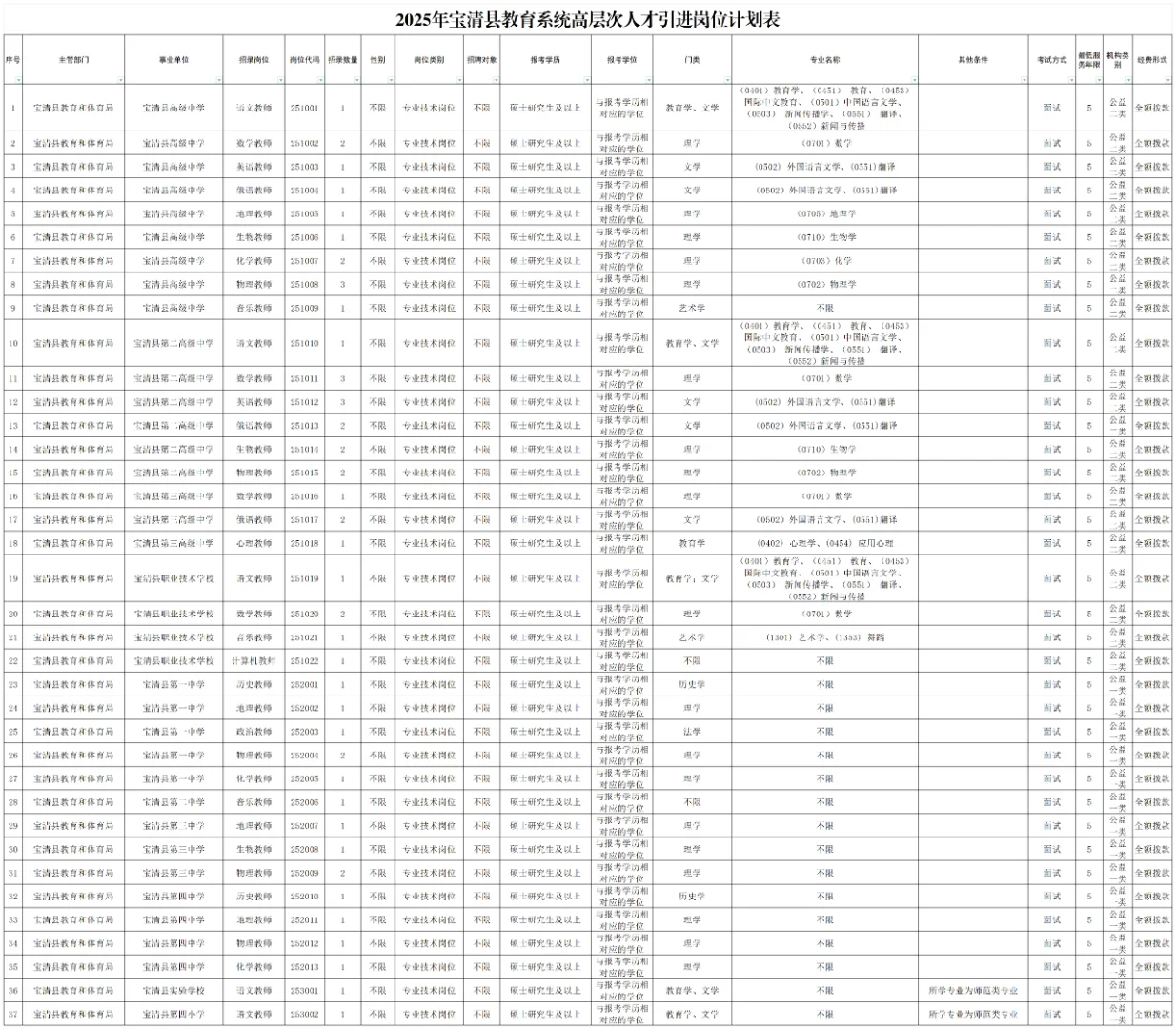 落实编制！双鸭山宝清县引进人才52人！