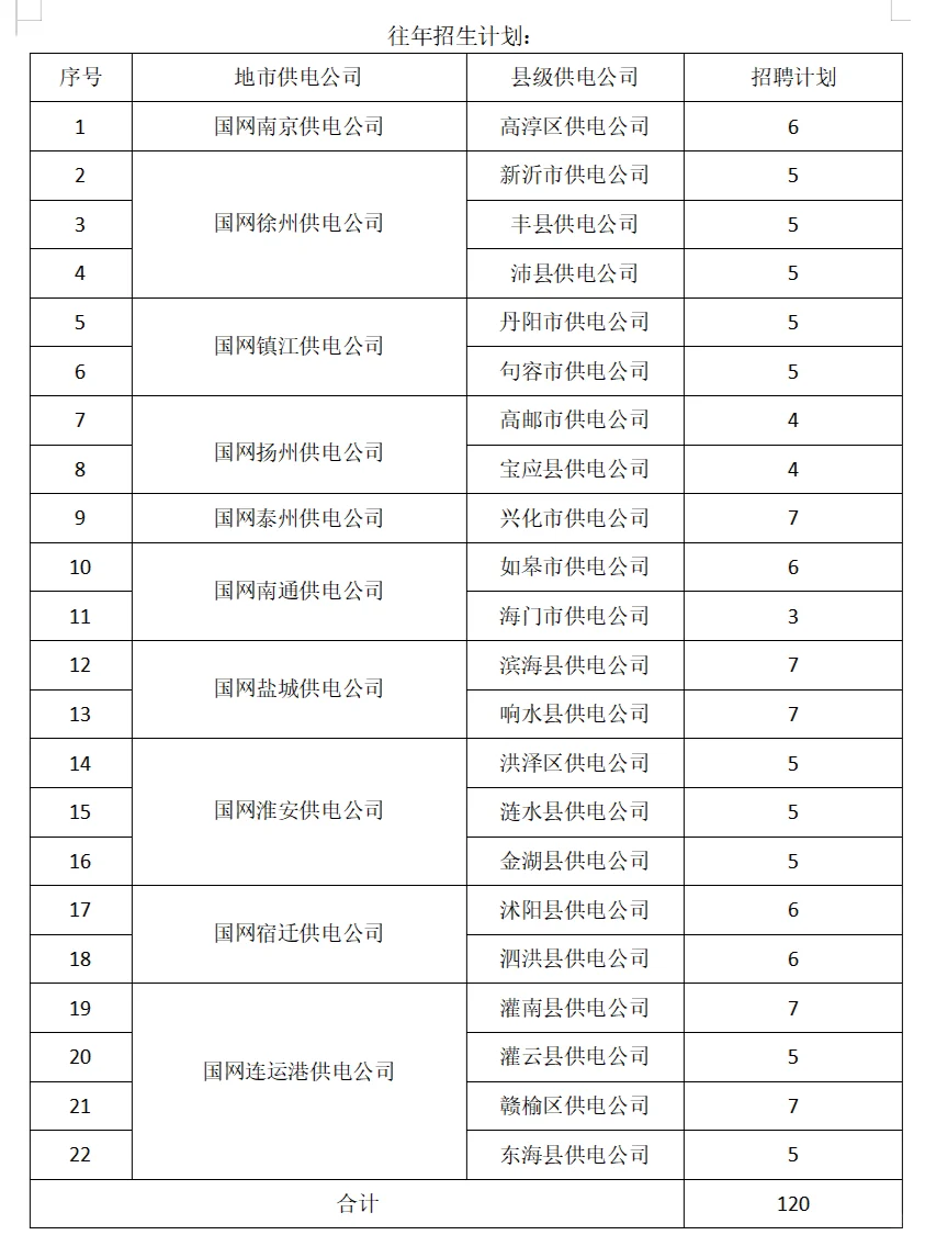 带你深入了解江苏电网县招！