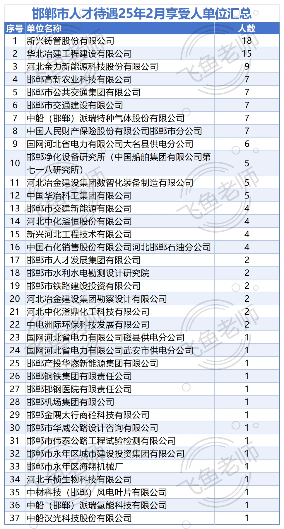 邯郸市人才待遇2月享受人单位汇总统计