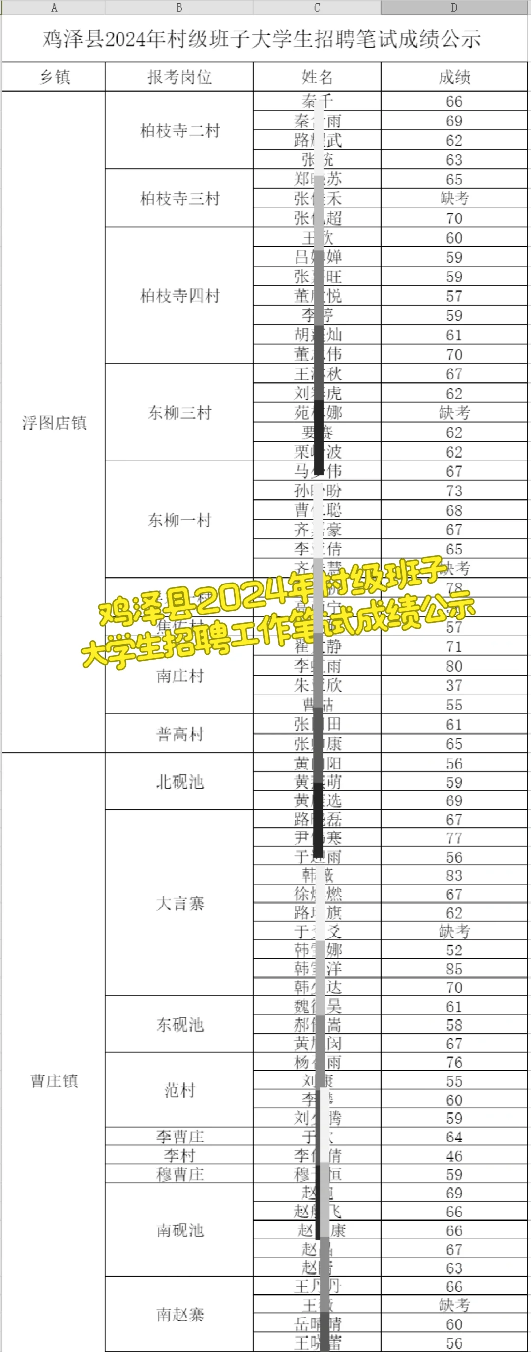 邯郸鸡泽县2024村级大学生招聘工作笔试公示