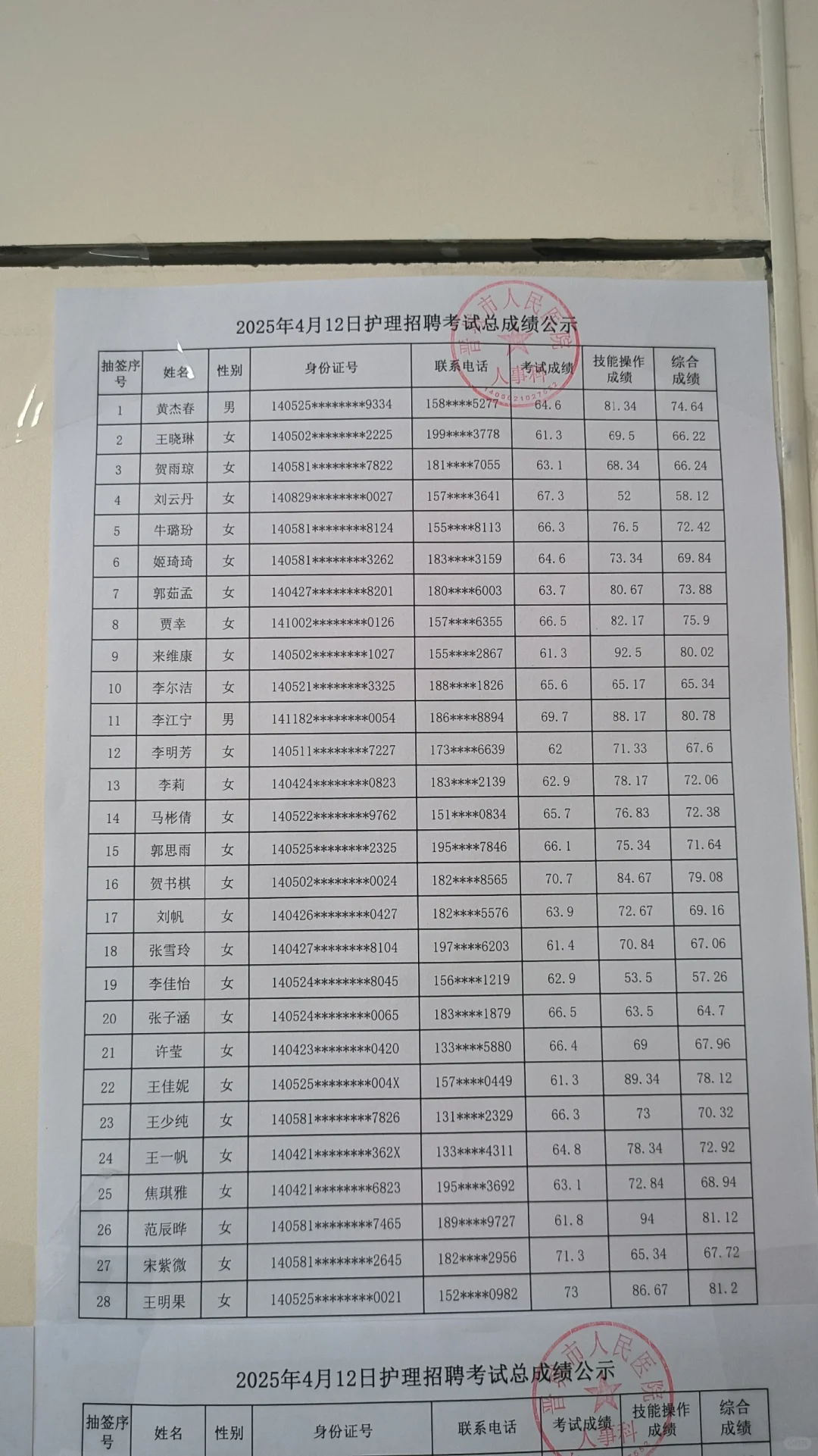 晋城市人民医院成绩