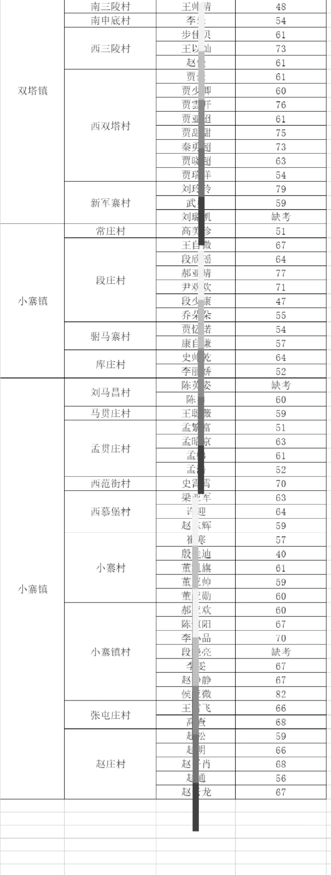 邯郸鸡泽县2024村级大学生招聘工作笔试公示