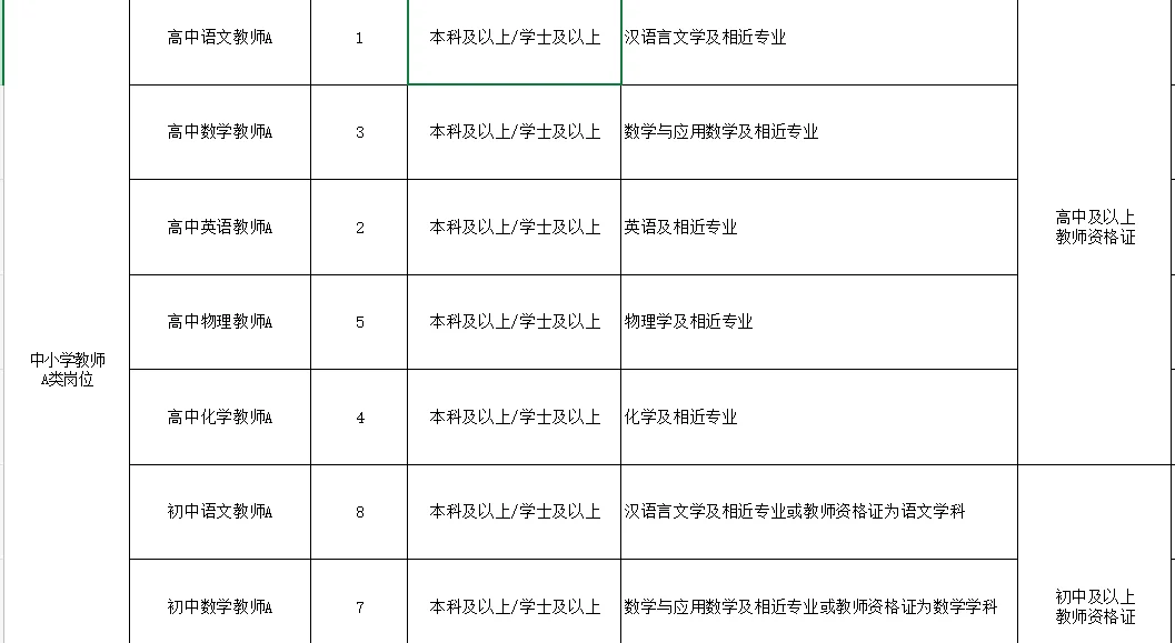 临朐县中小学教师空缺120人！有编制！！