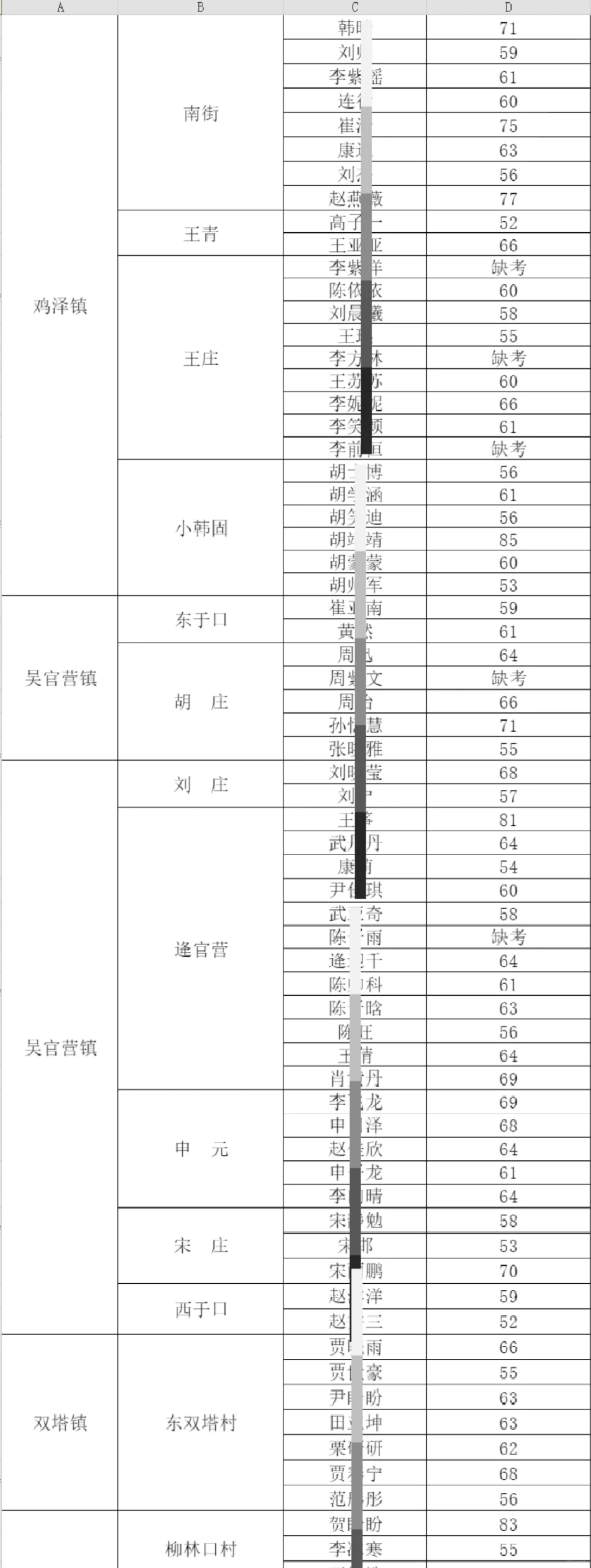 邯郸鸡泽县2024村级大学生招聘工作笔试公示