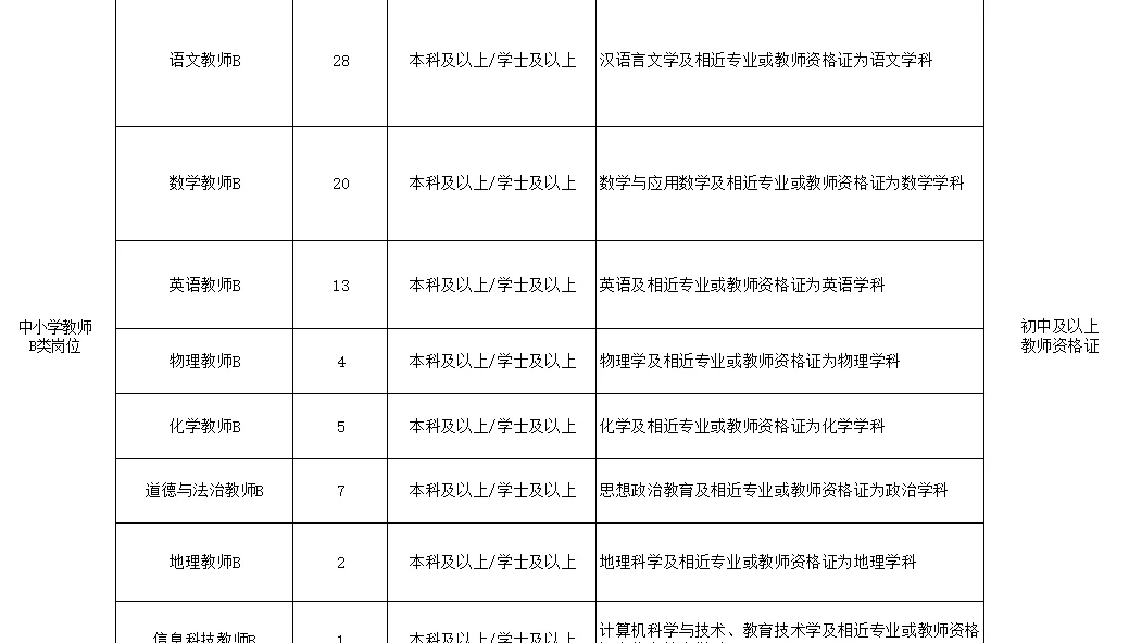 临朐县中小学教师空缺120人！有编制！！