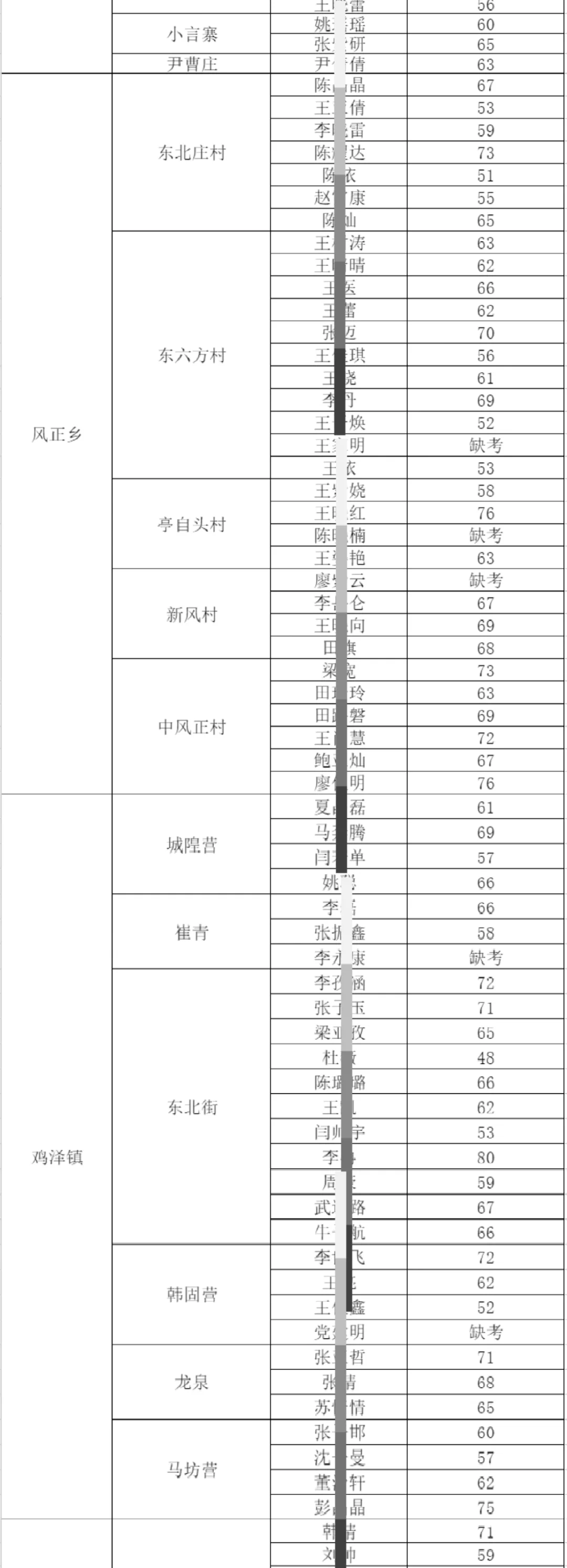 邯郸鸡泽县2024村级大学生招聘工作笔试公示