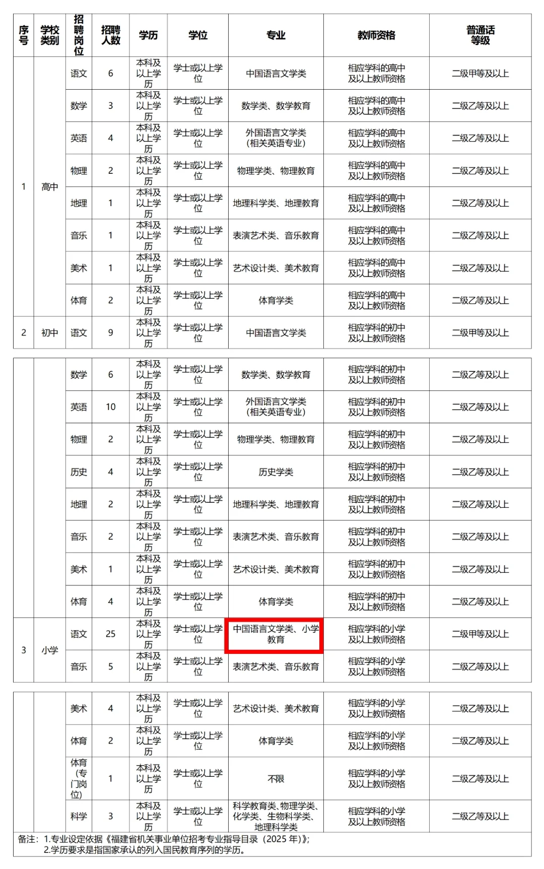 小语25人！小学教育可以考😭太好了得救了