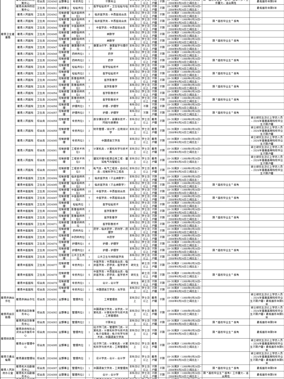 献县事业单位参考岗位表
