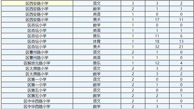 牡丹区人才引进这人数，旱的旱死，涝的涝死