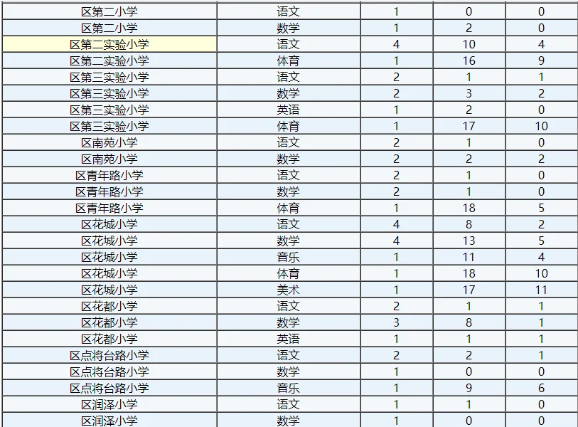 牡丹区人才引进这人数，旱的旱死，涝的涝死