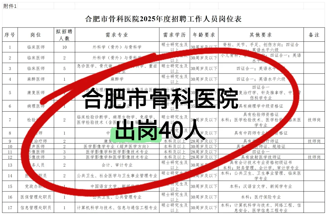 🔥🔥🔥合肥市骨科医院招聘40人
