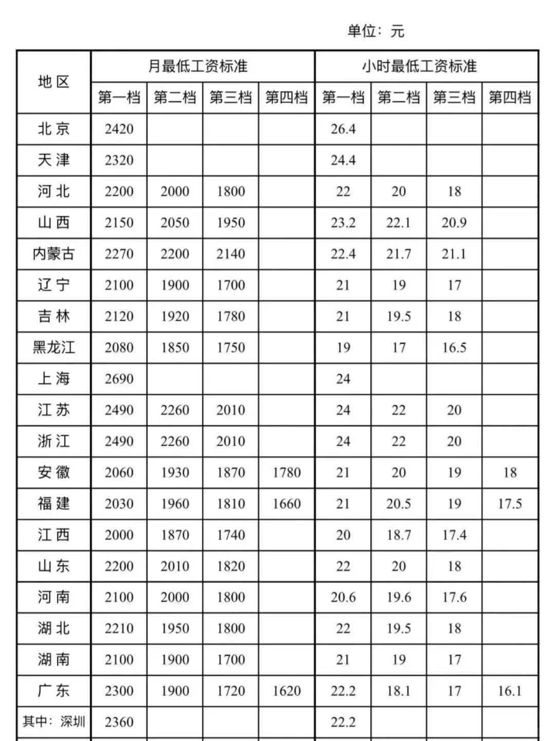💥2025年最新最低工资标准：