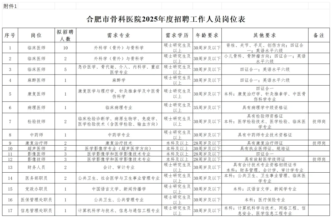 🔥🔥🔥合肥市骨科医院招聘40人