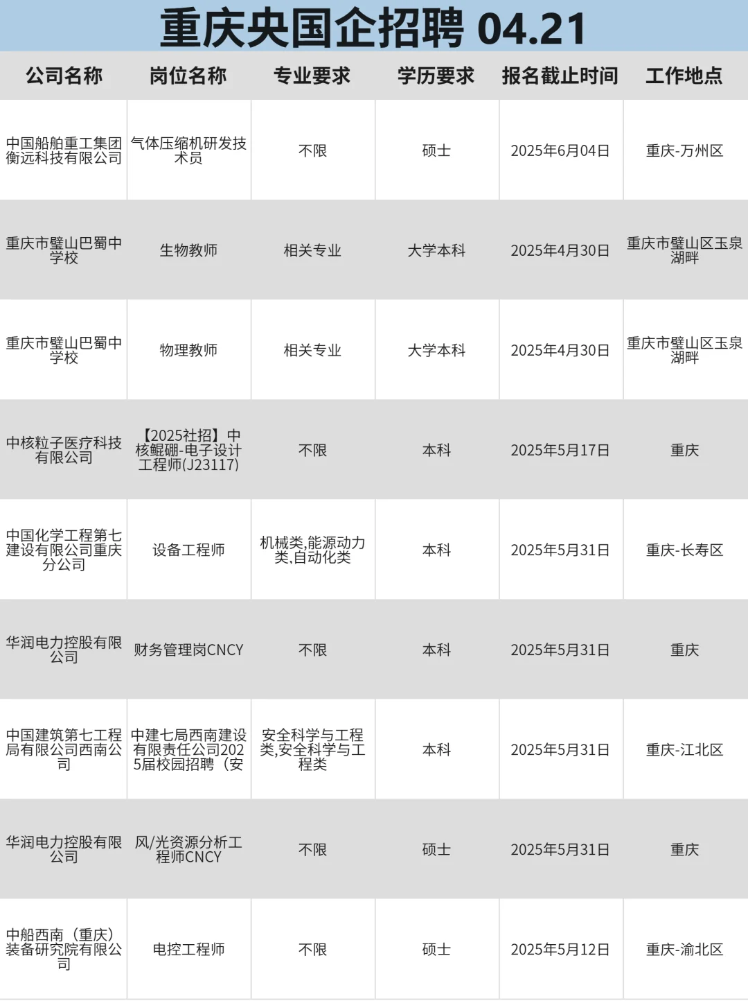 4月21|重庆央国企春招信息差！！