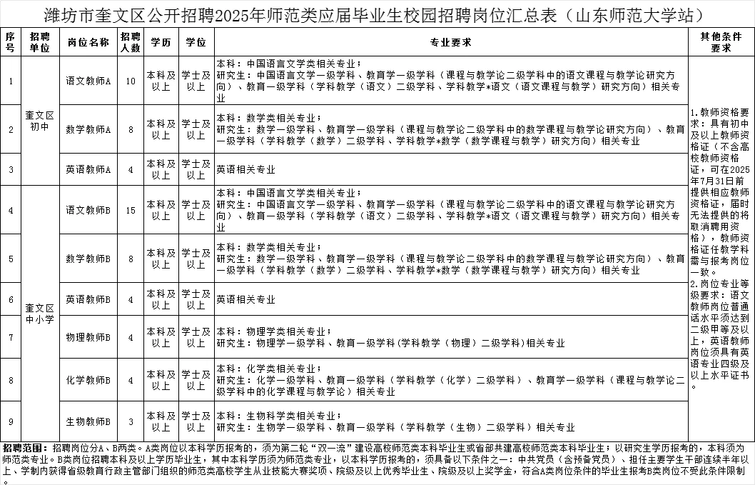 潍坊奎文区教师编校招公告已出❗❗
