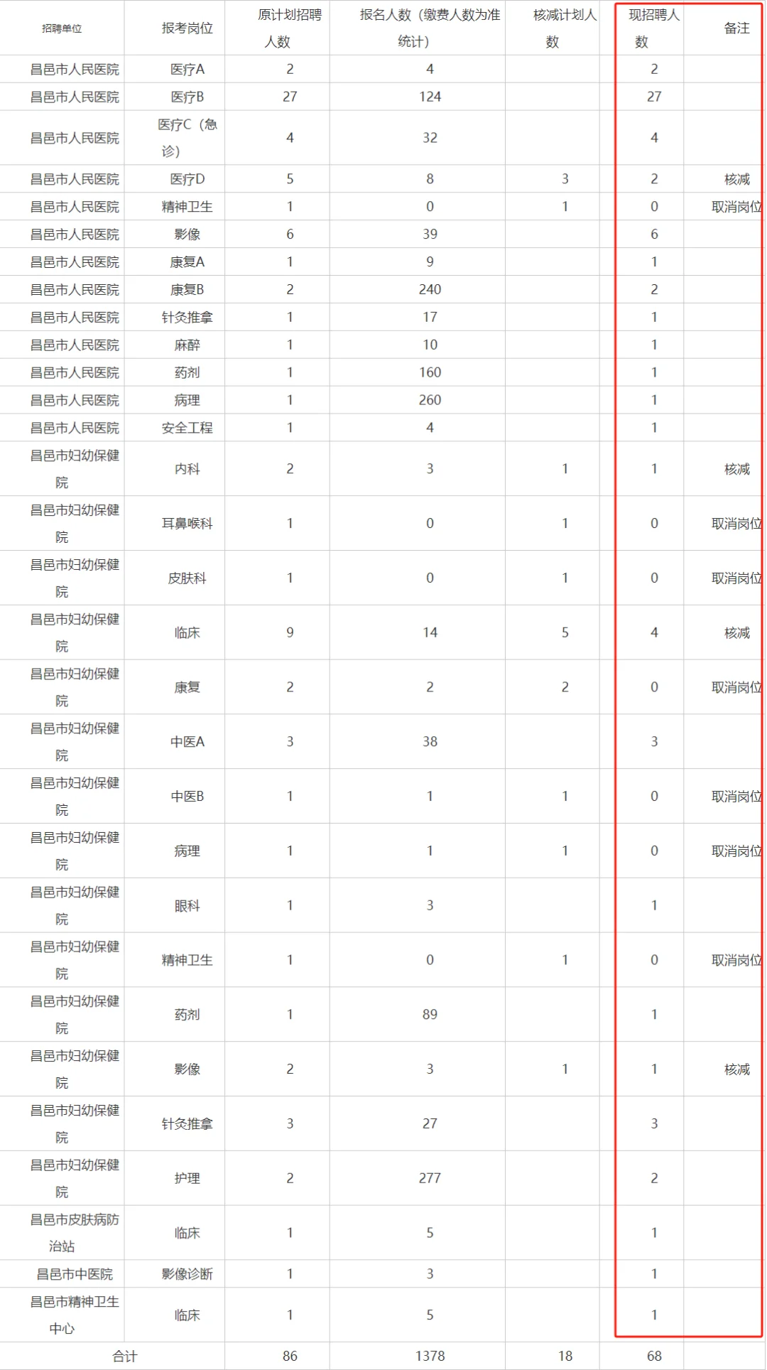 昌邑市卫生编工作人员岗位核减公告