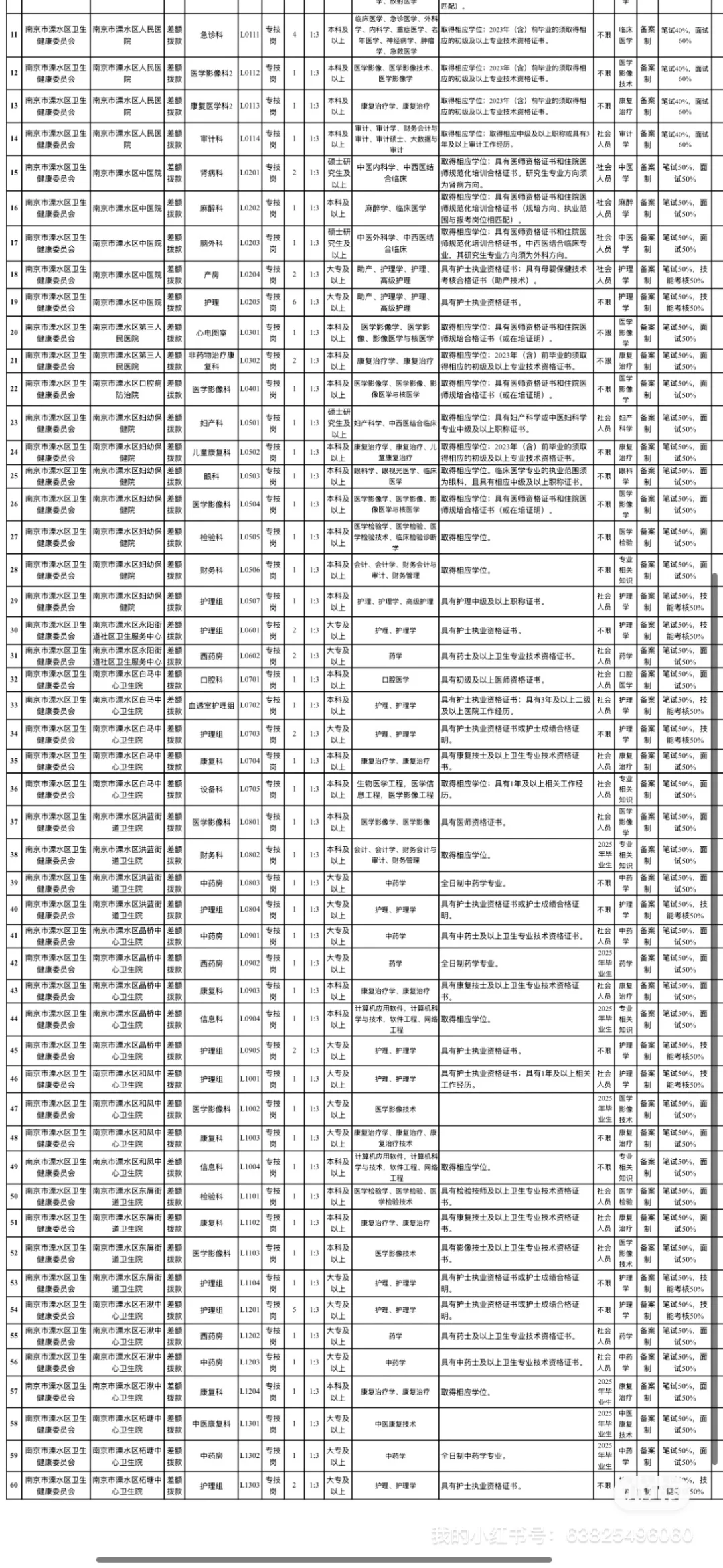 🔥说下南京溧水区卫健委招聘的强度