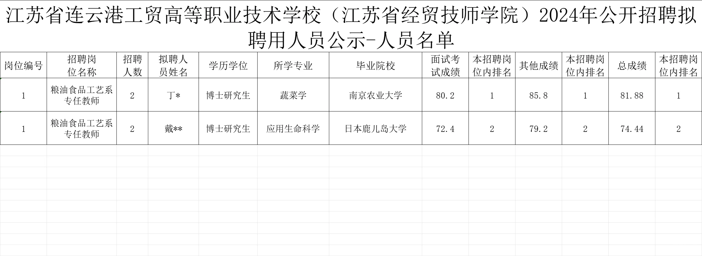 江苏省经贸技师学院拟聘博士公示