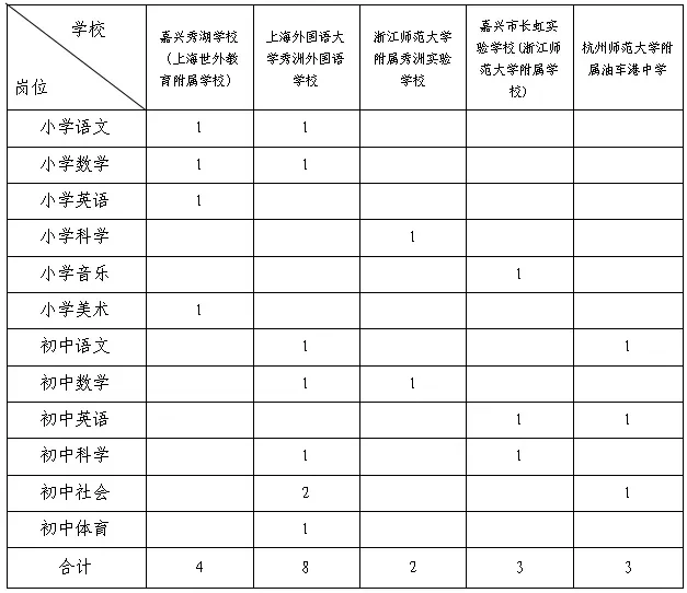 刚刚，嘉兴秀洲区选聘事业编20名！4月21日晚！